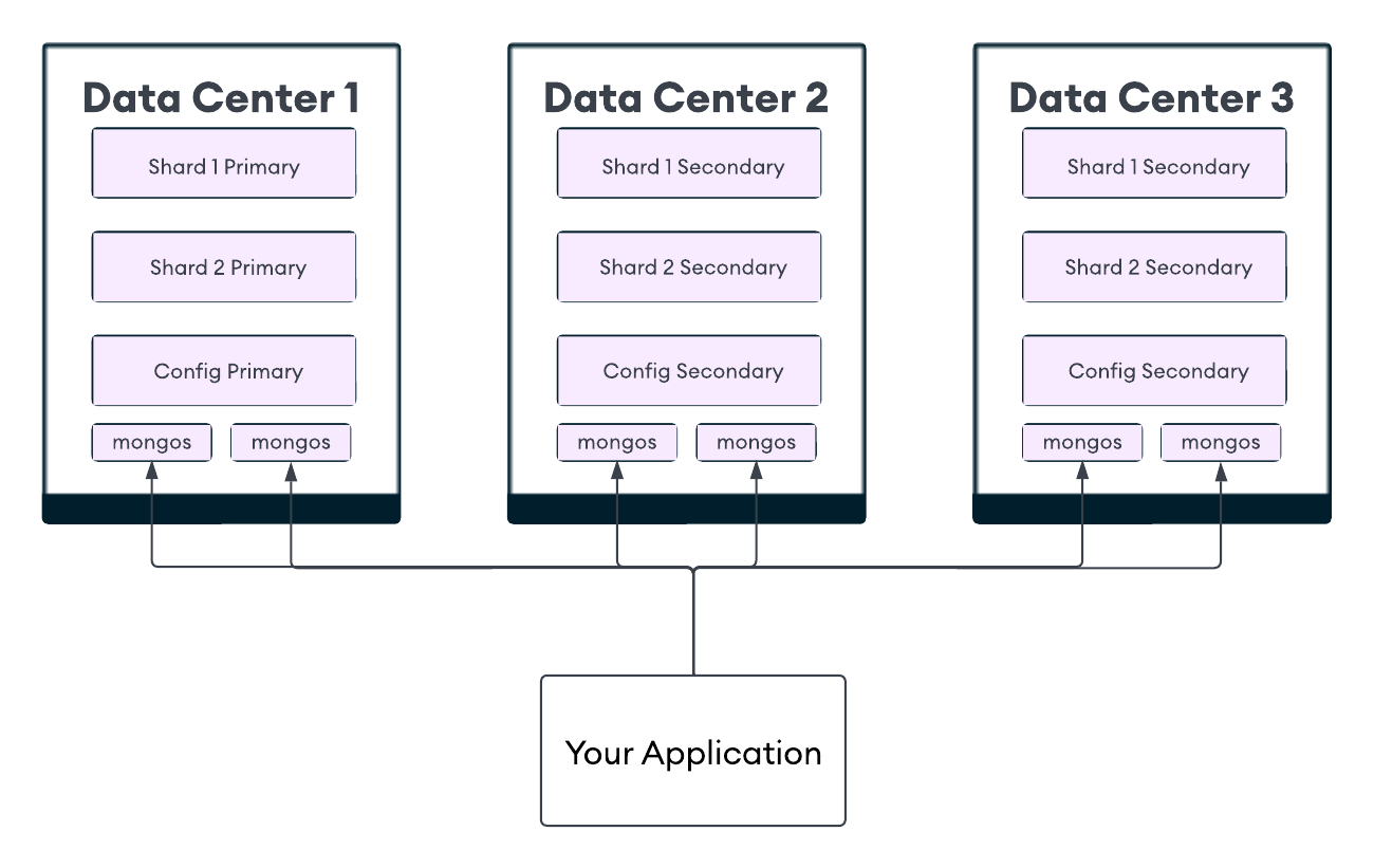 An image showing three data centers: Data Center 1, with a primary shards and two mongos, Data Center 2, with secondary shards and two mongos, and Data Center 3, with secondary shards and two mongos. The application connects to all six mongos instances.