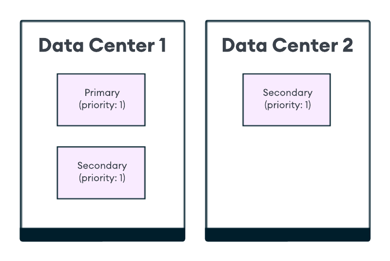 An image showing two data centers: Data Center 1, with a primary and a secondary node, and Data Center 2, with only a secondary node